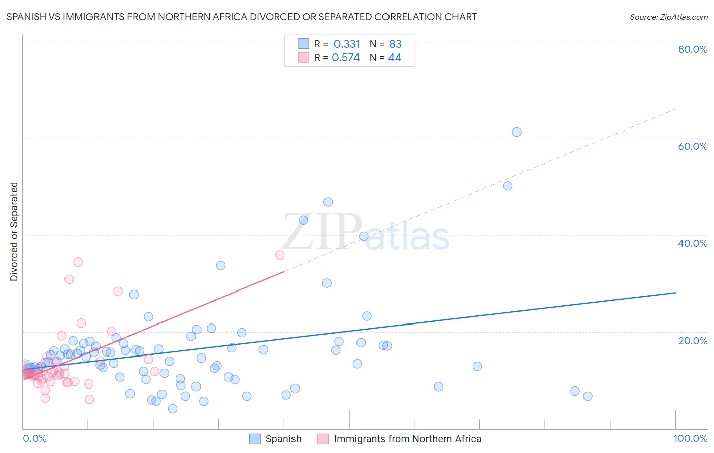 Spanish vs Immigrants from Northern Africa Divorced or Separated