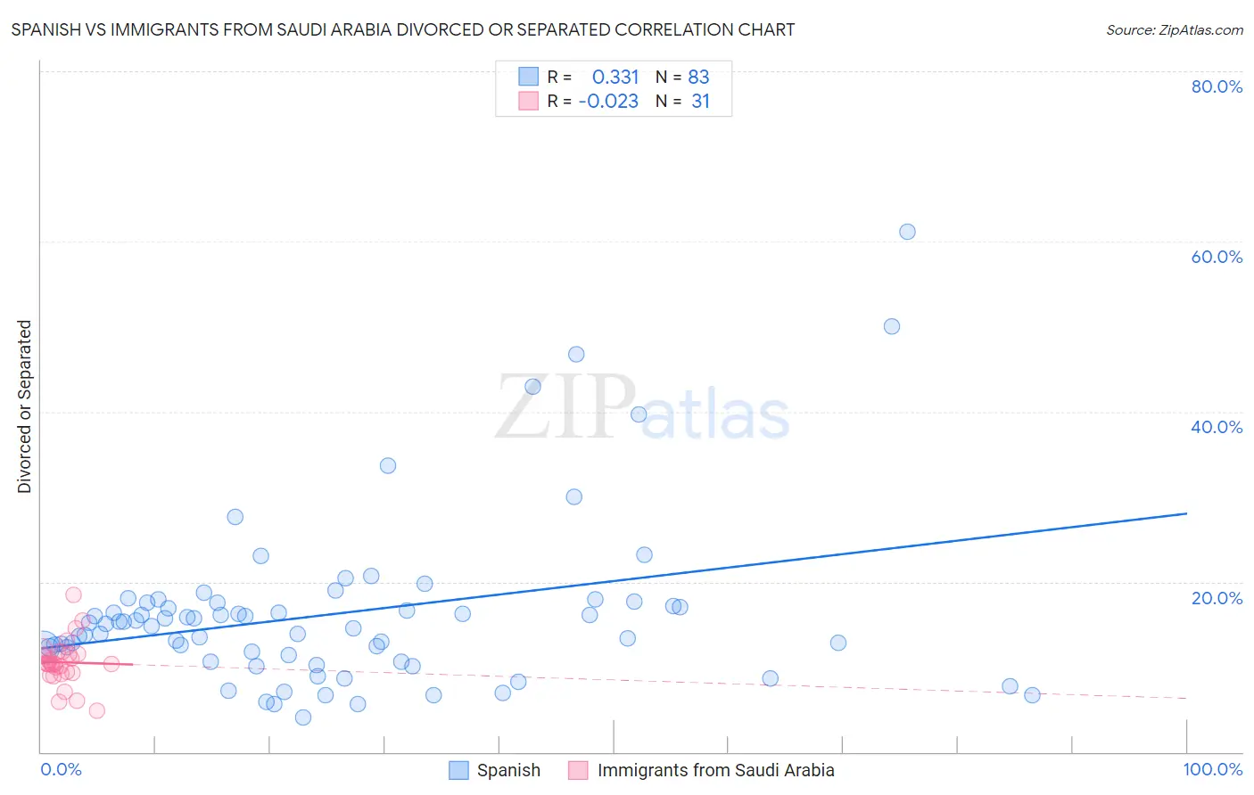 Spanish vs Immigrants from Saudi Arabia Divorced or Separated