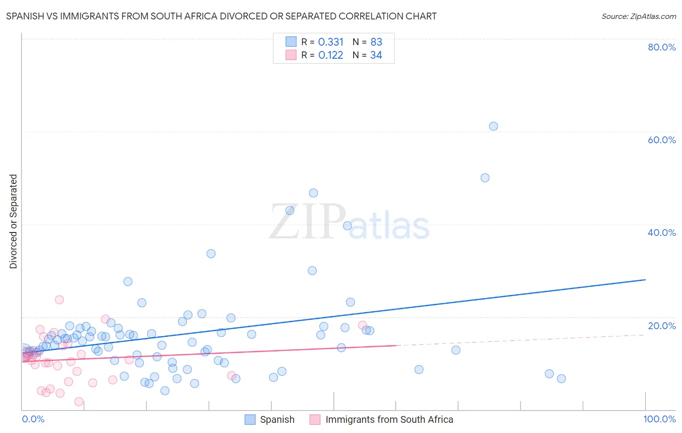 Spanish vs Immigrants from South Africa Divorced or Separated