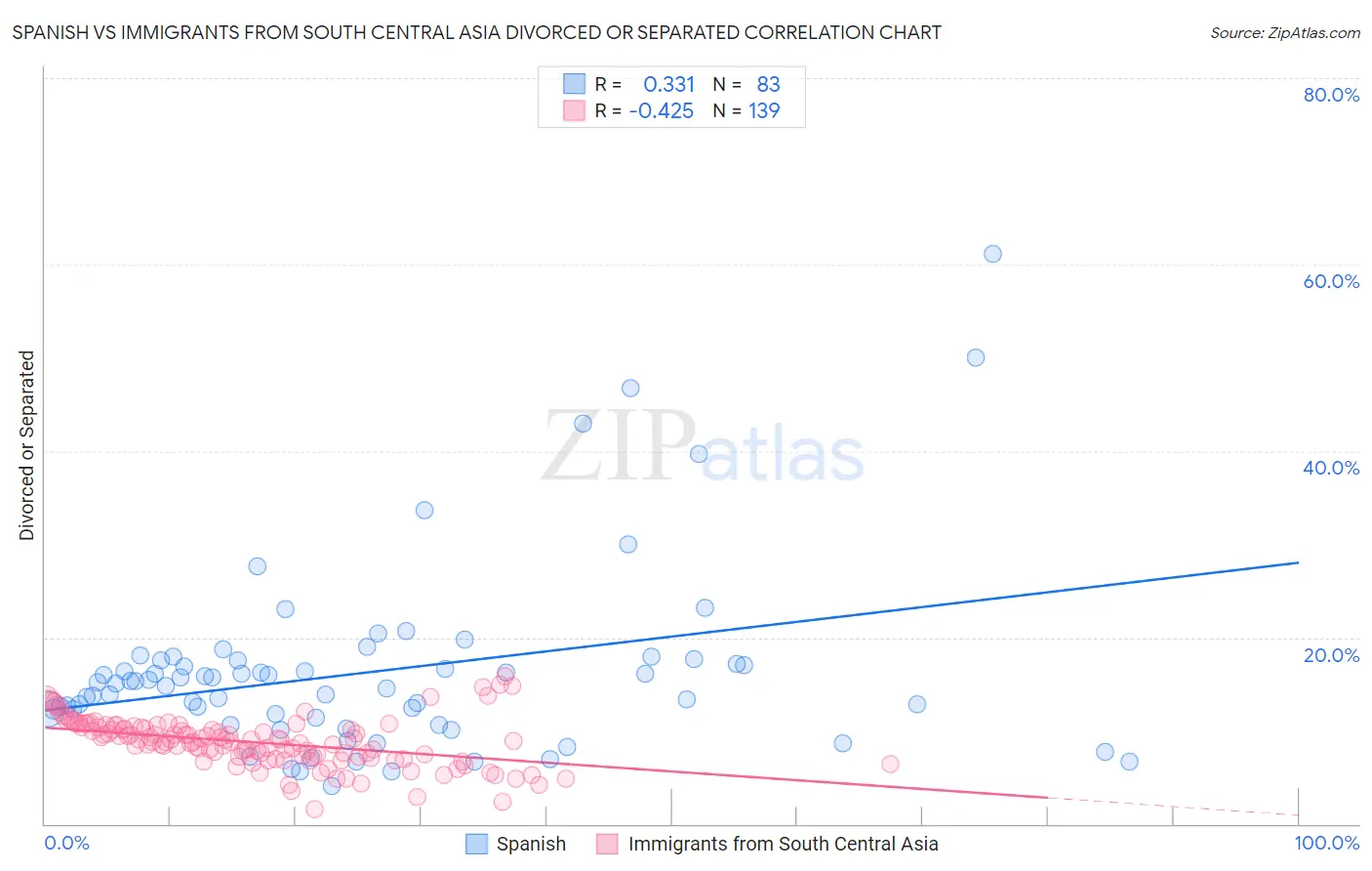 Spanish vs Immigrants from South Central Asia Divorced or Separated