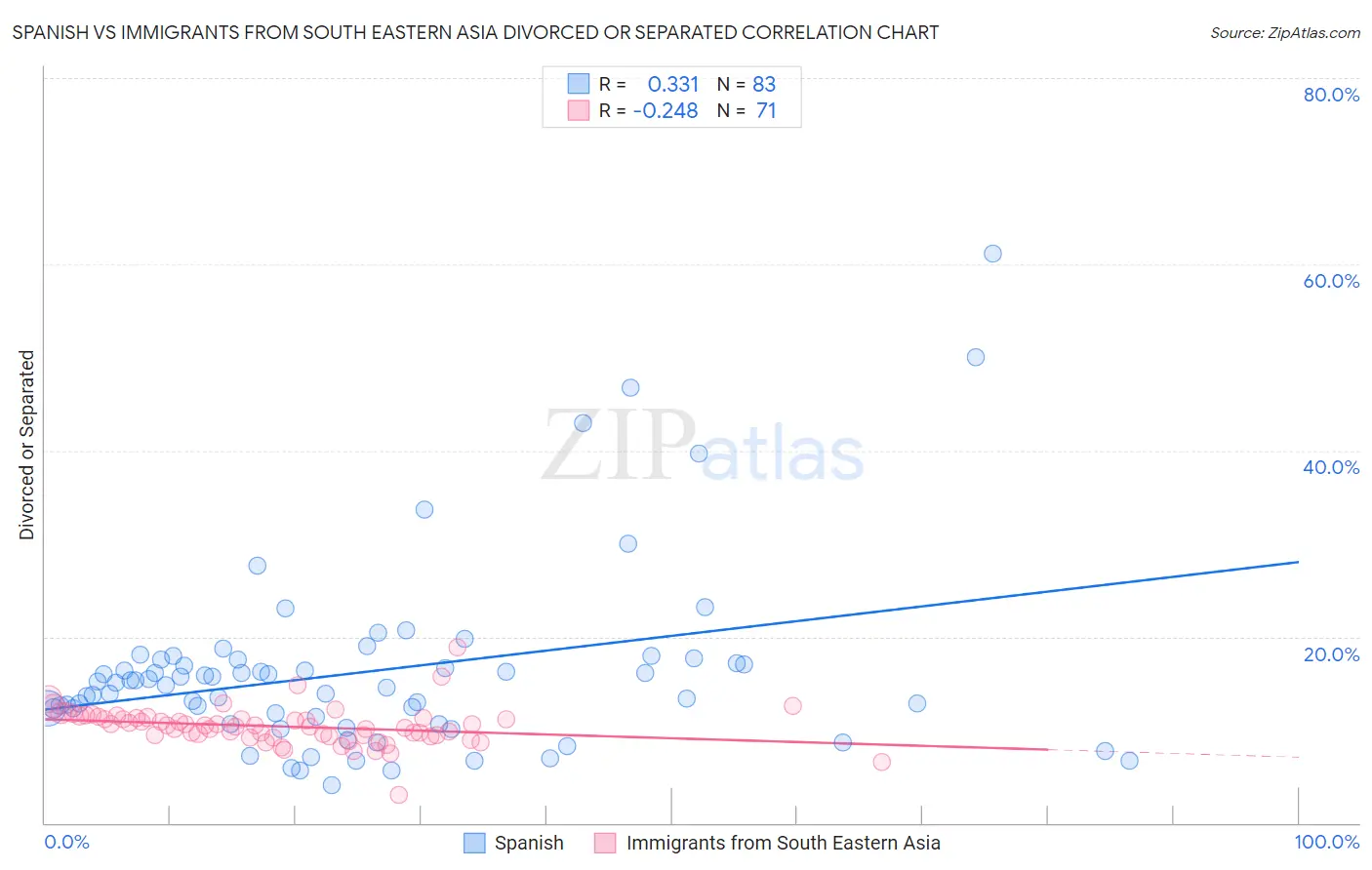 Spanish vs Immigrants from South Eastern Asia Divorced or Separated