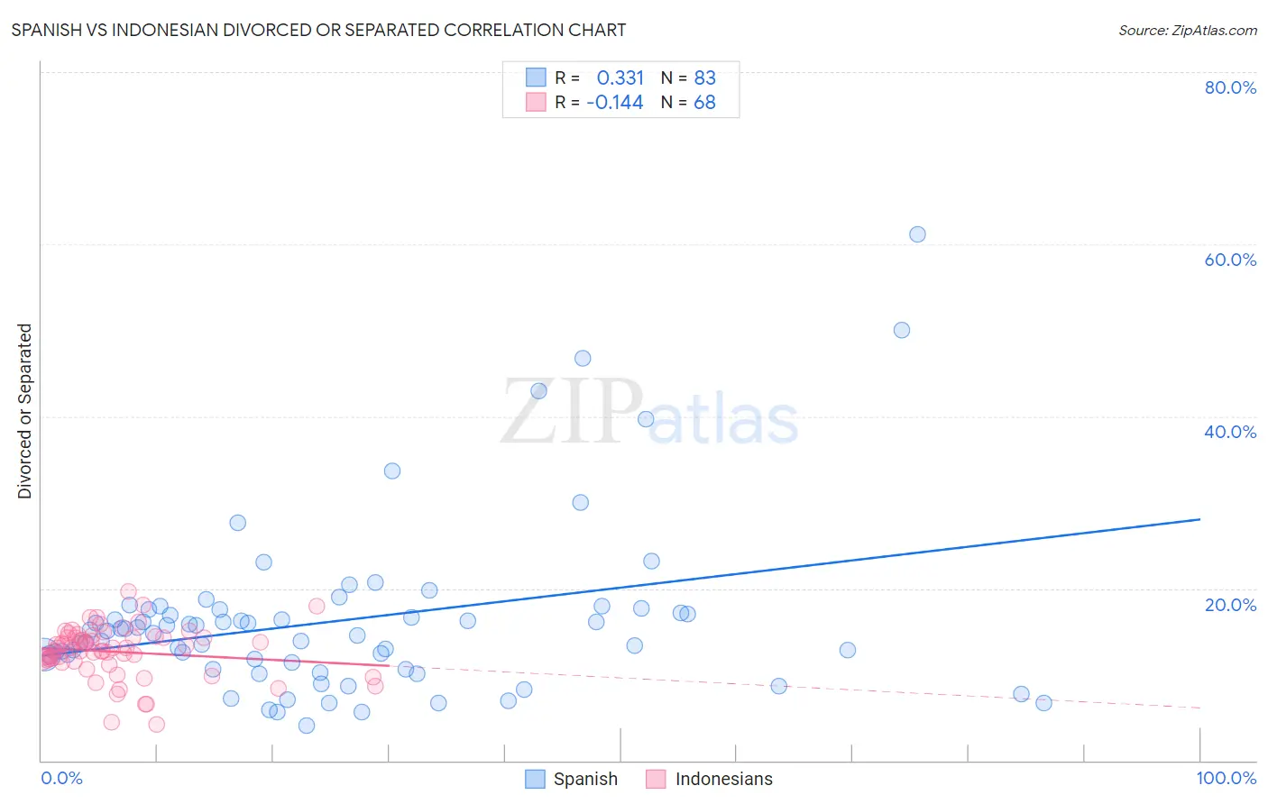 Spanish vs Indonesian Divorced or Separated