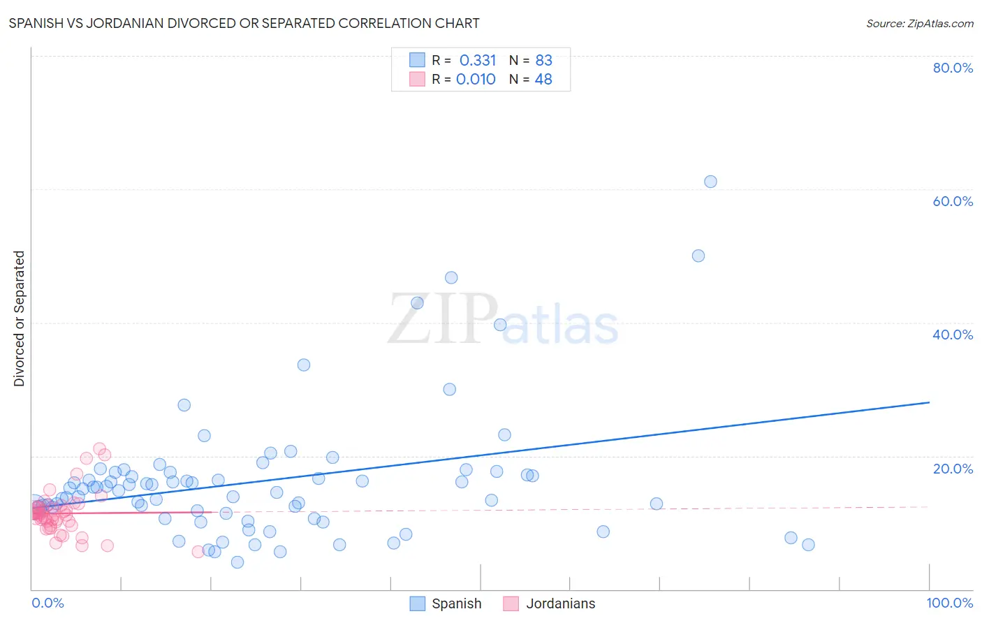 Spanish vs Jordanian Divorced or Separated