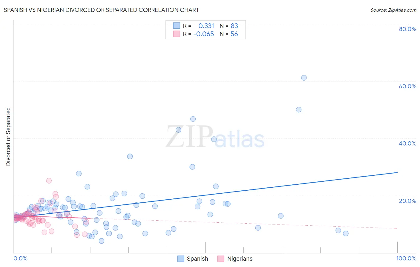 Spanish vs Nigerian Divorced or Separated