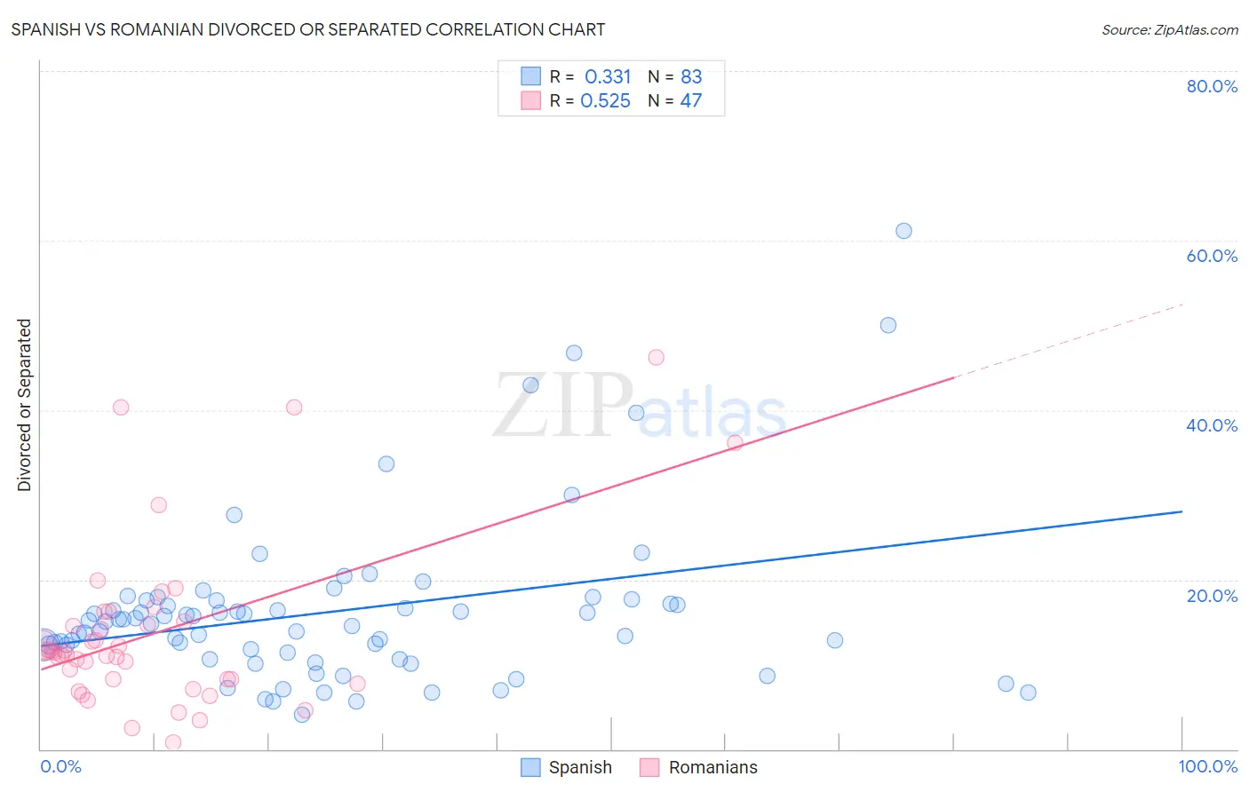 Spanish vs Romanian Divorced or Separated