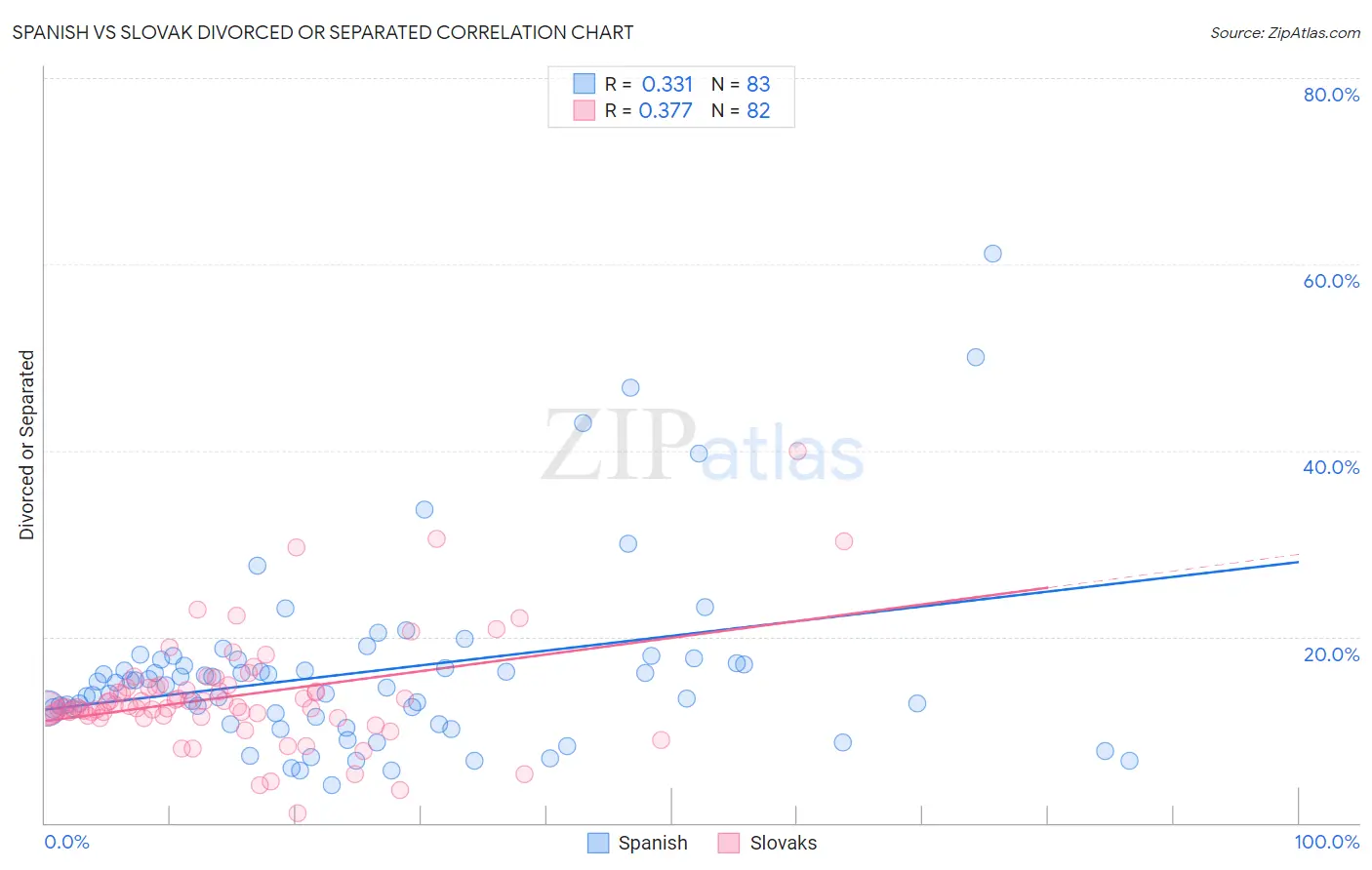 Spanish vs Slovak Divorced or Separated