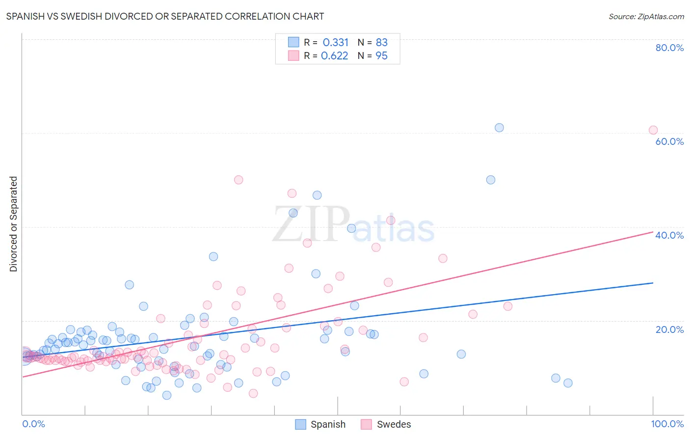 Spanish vs Swedish Divorced or Separated