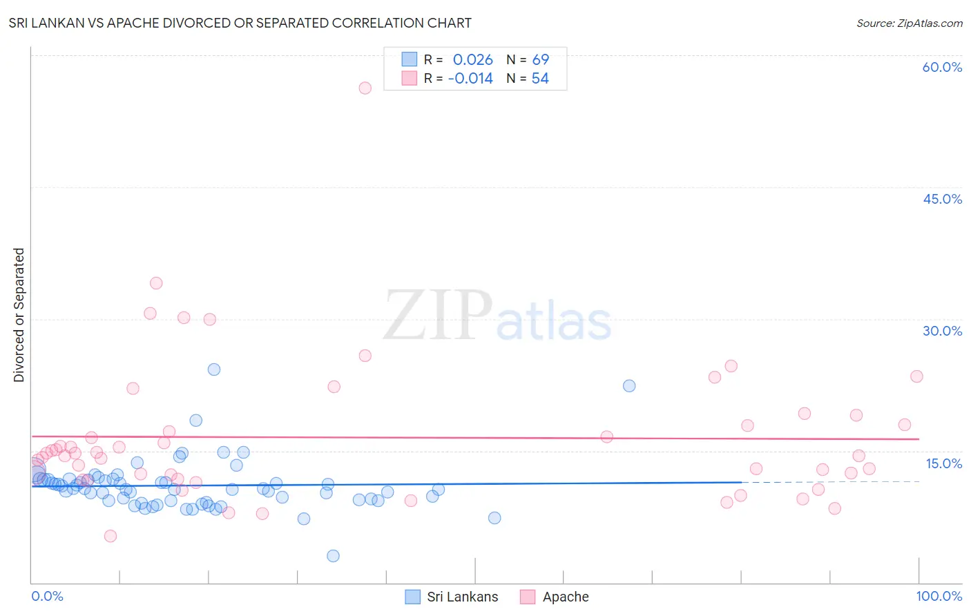 Sri Lankan vs Apache Divorced or Separated