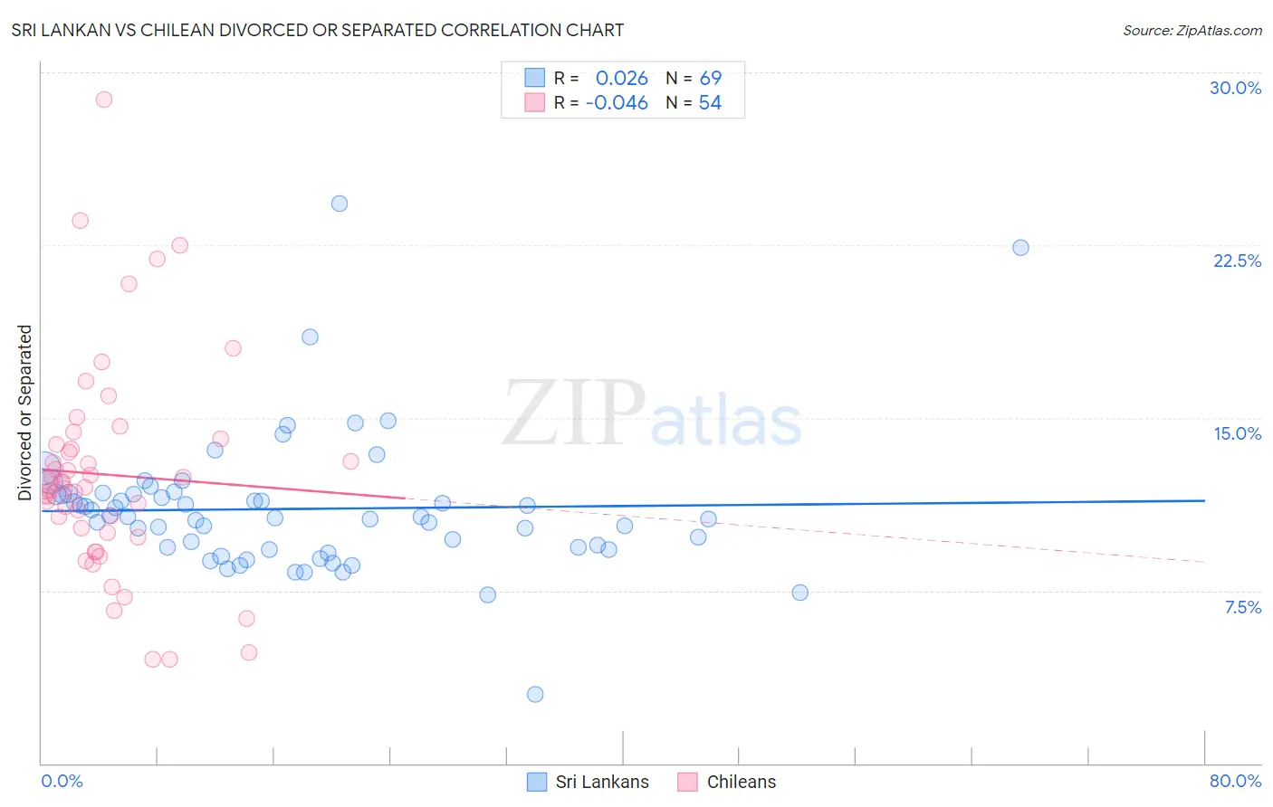 Sri Lankan vs Chilean Divorced or Separated