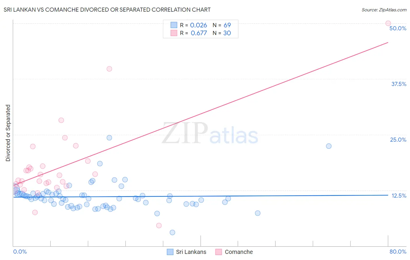 Sri Lankan vs Comanche Divorced or Separated