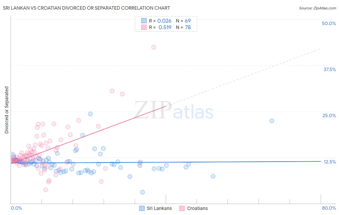 Sri Lankan vs Croatian Divorced or Separated