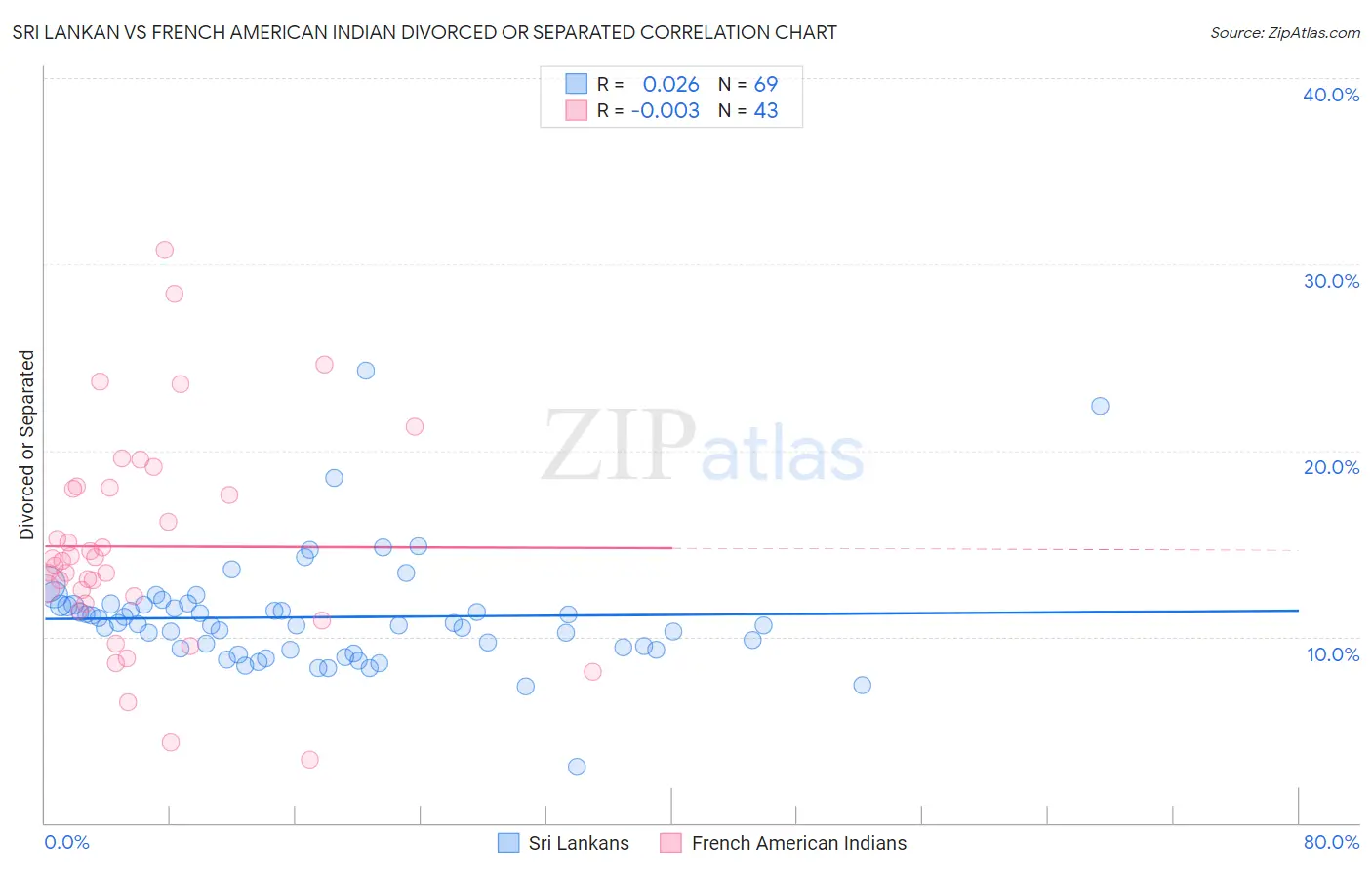 Sri Lankan vs French American Indian Divorced or Separated