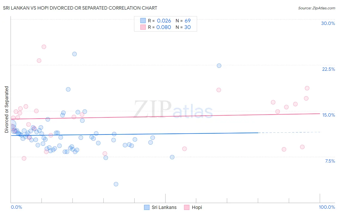 Sri Lankan vs Hopi Divorced or Separated