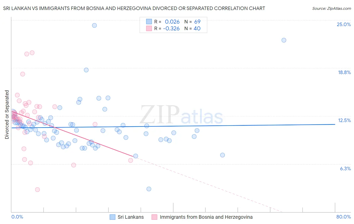 Sri Lankan vs Immigrants from Bosnia and Herzegovina Divorced or Separated