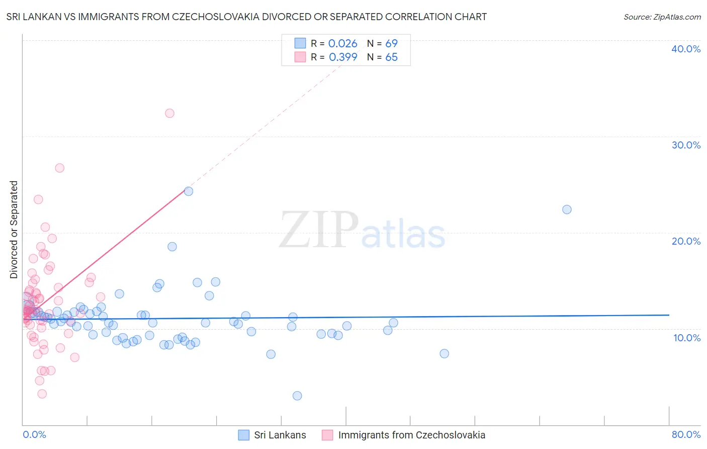 Sri Lankan vs Immigrants from Czechoslovakia Divorced or Separated