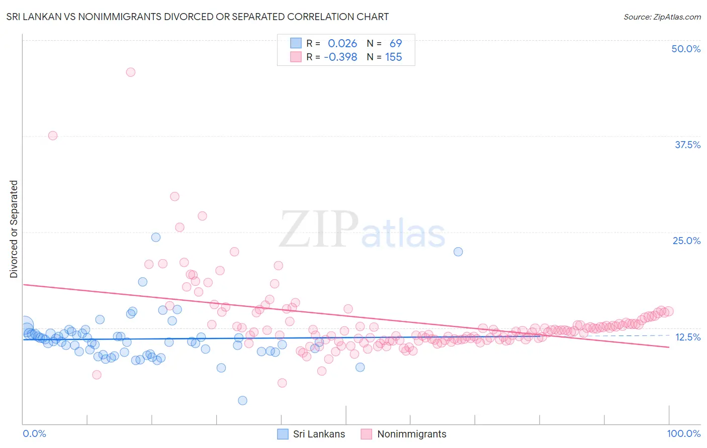 Sri Lankan vs Nonimmigrants Divorced or Separated