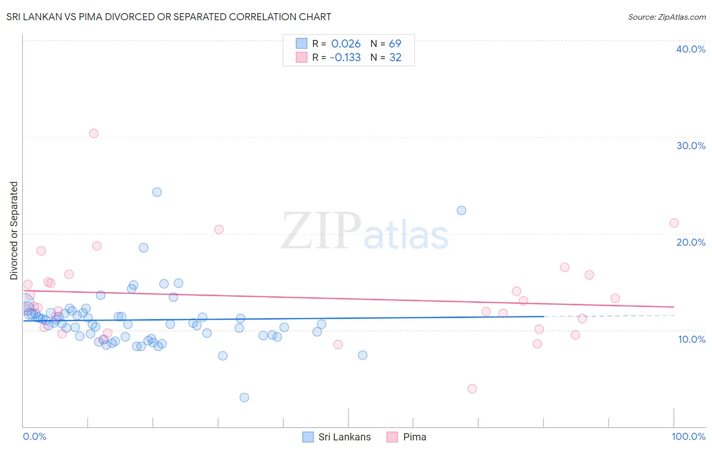 Sri Lankan vs Pima Divorced or Separated