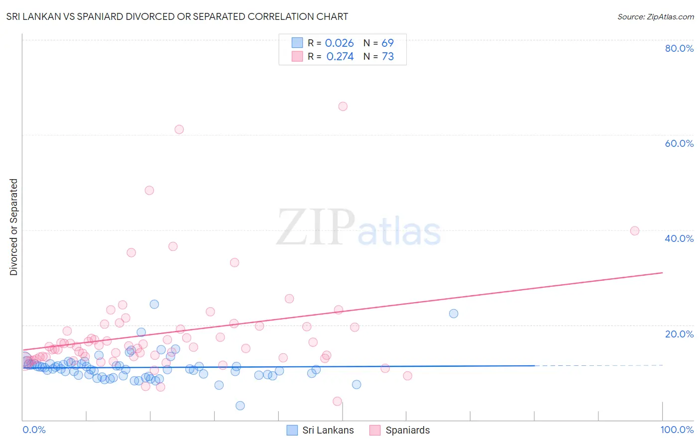 Sri Lankan vs Spaniard Divorced or Separated