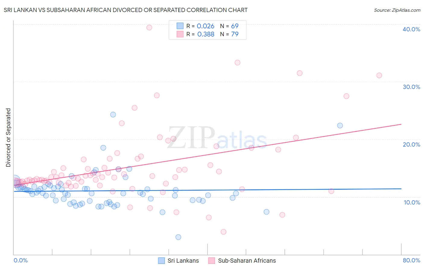 Sri Lankan vs Subsaharan African Divorced or Separated