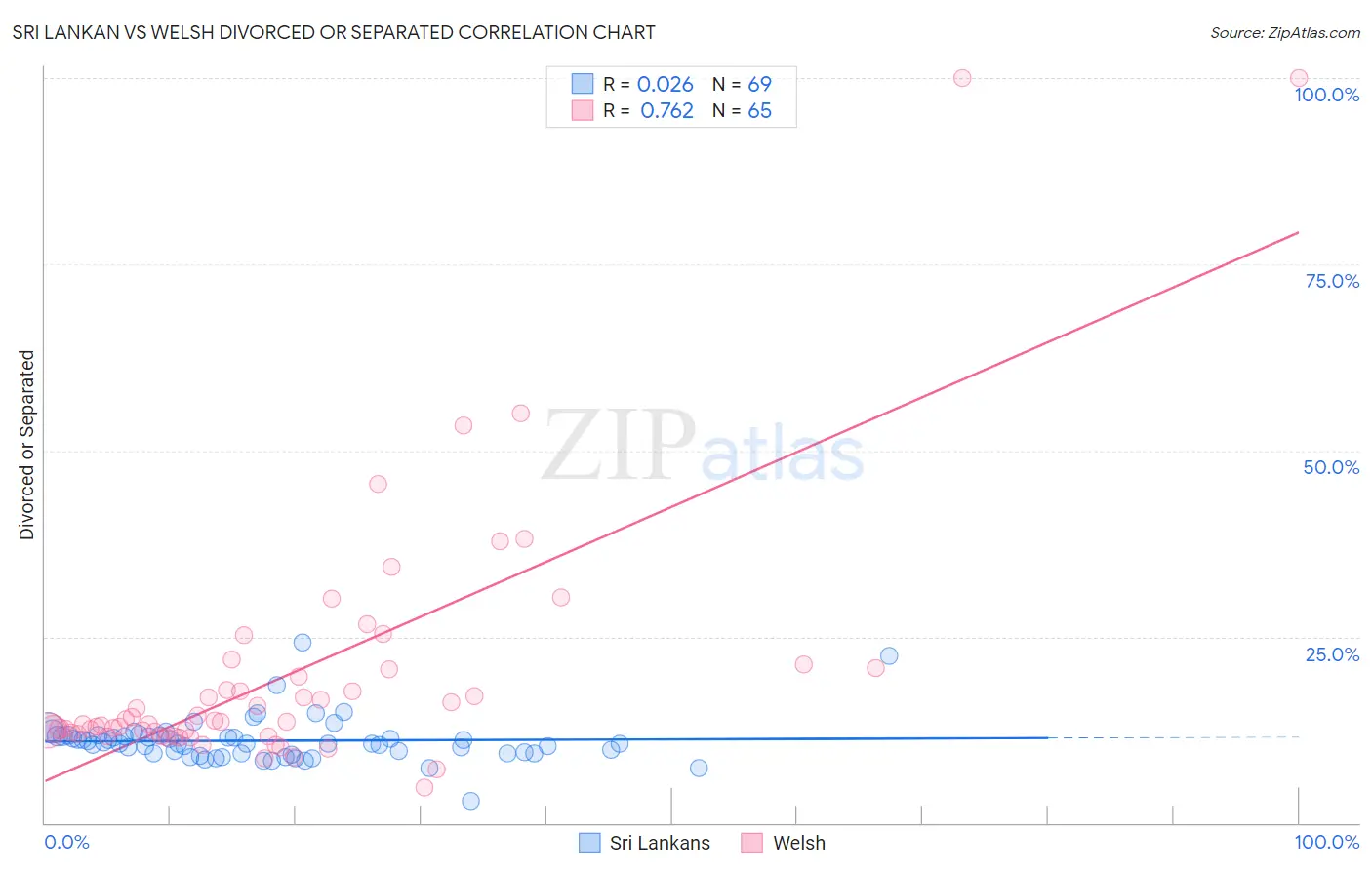 Sri Lankan vs Welsh Divorced or Separated