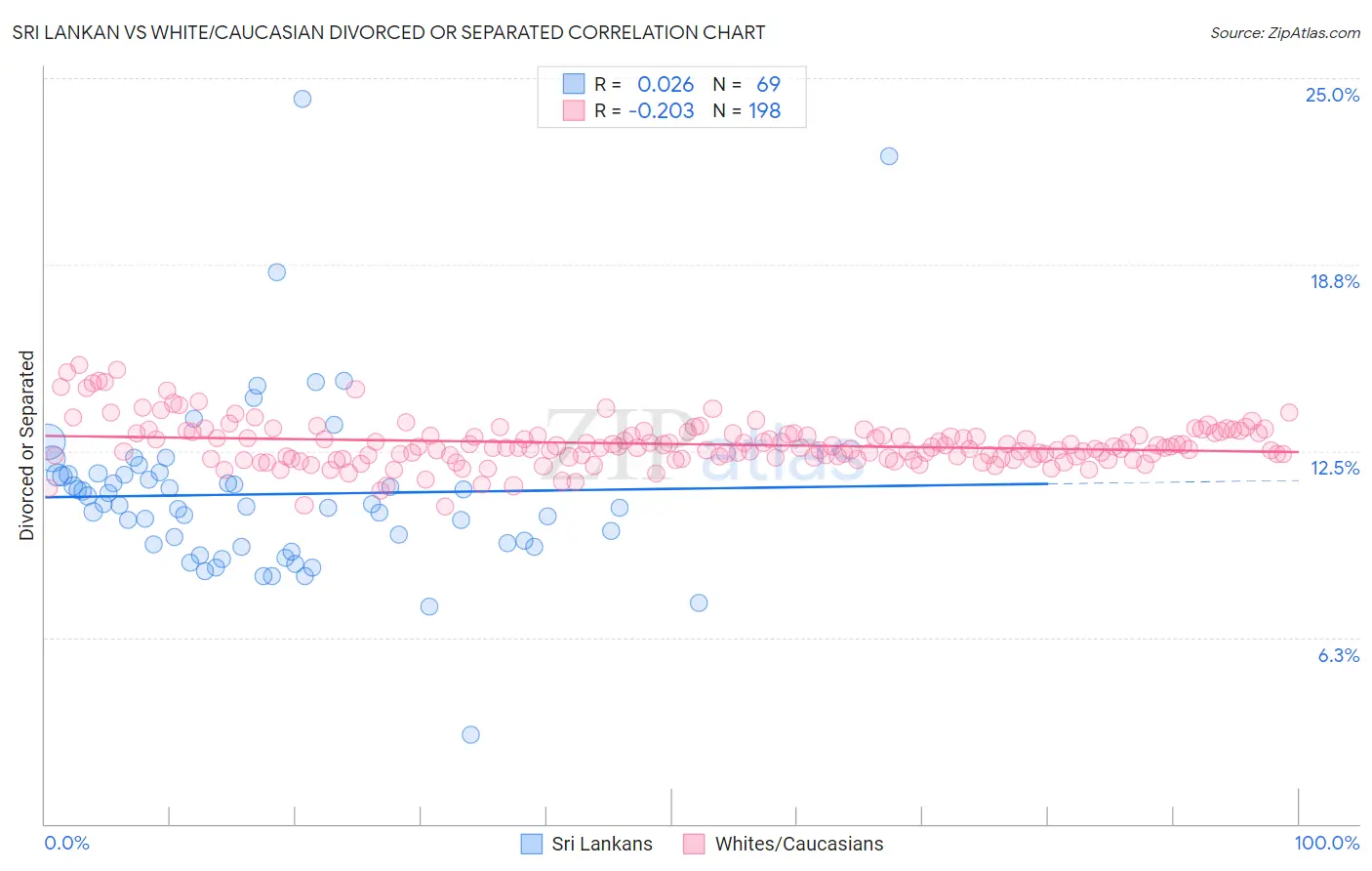 Sri Lankan vs White/Caucasian Divorced or Separated