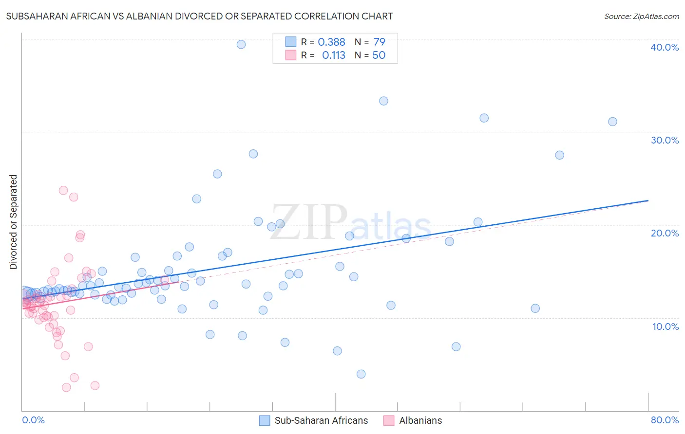 Subsaharan African vs Albanian Divorced or Separated