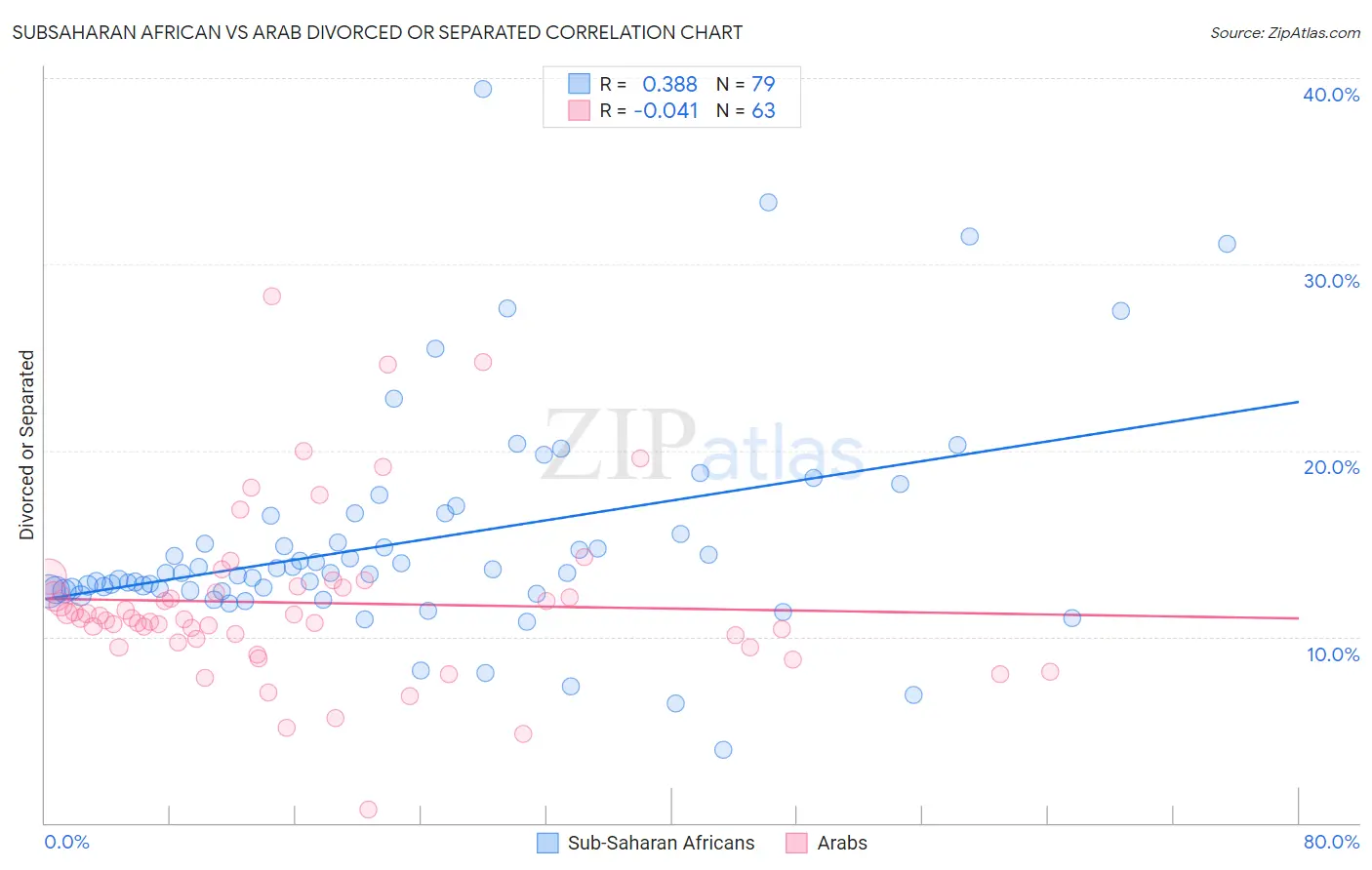 Subsaharan African vs Arab Divorced or Separated