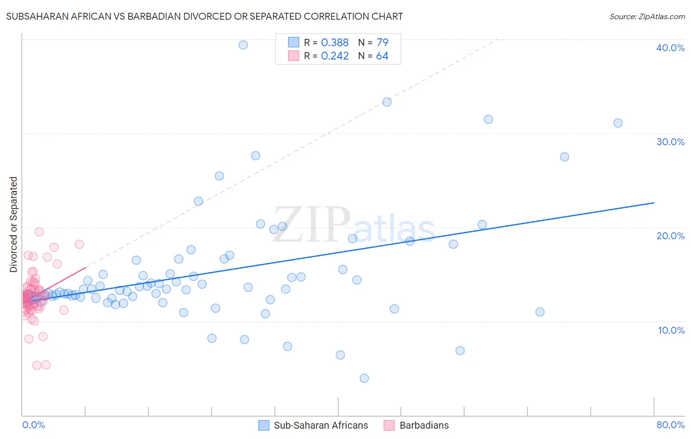 Subsaharan African vs Barbadian Divorced or Separated