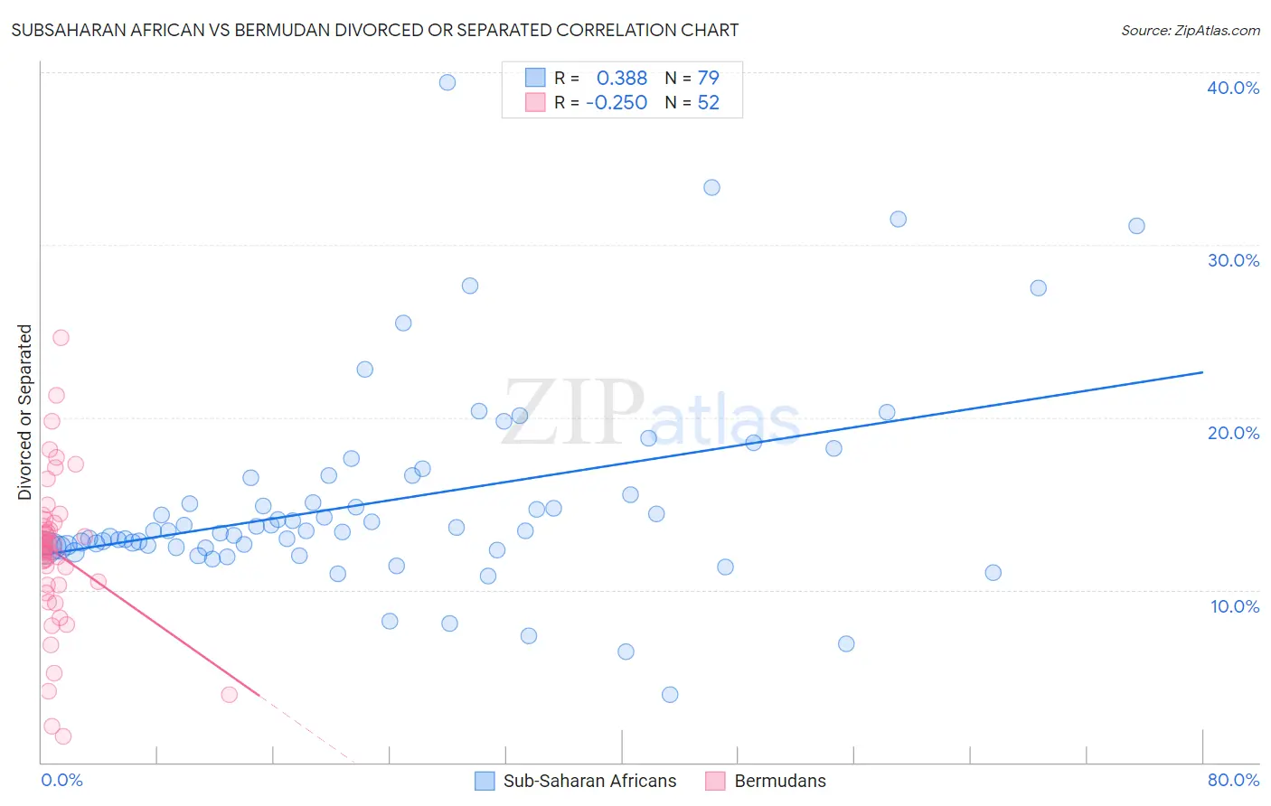 Subsaharan African vs Bermudan Divorced or Separated