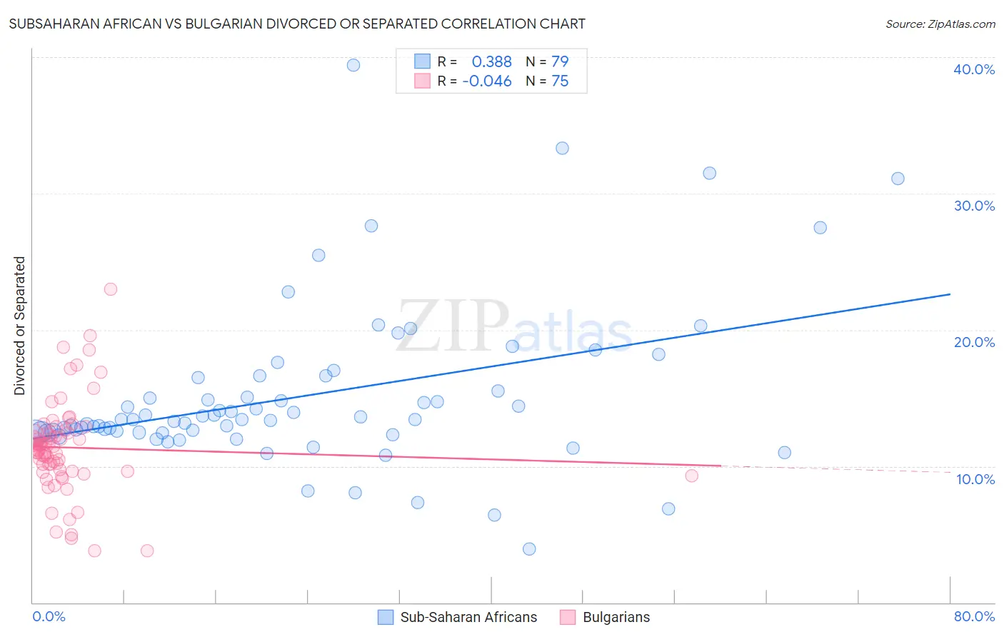 Subsaharan African vs Bulgarian Divorced or Separated