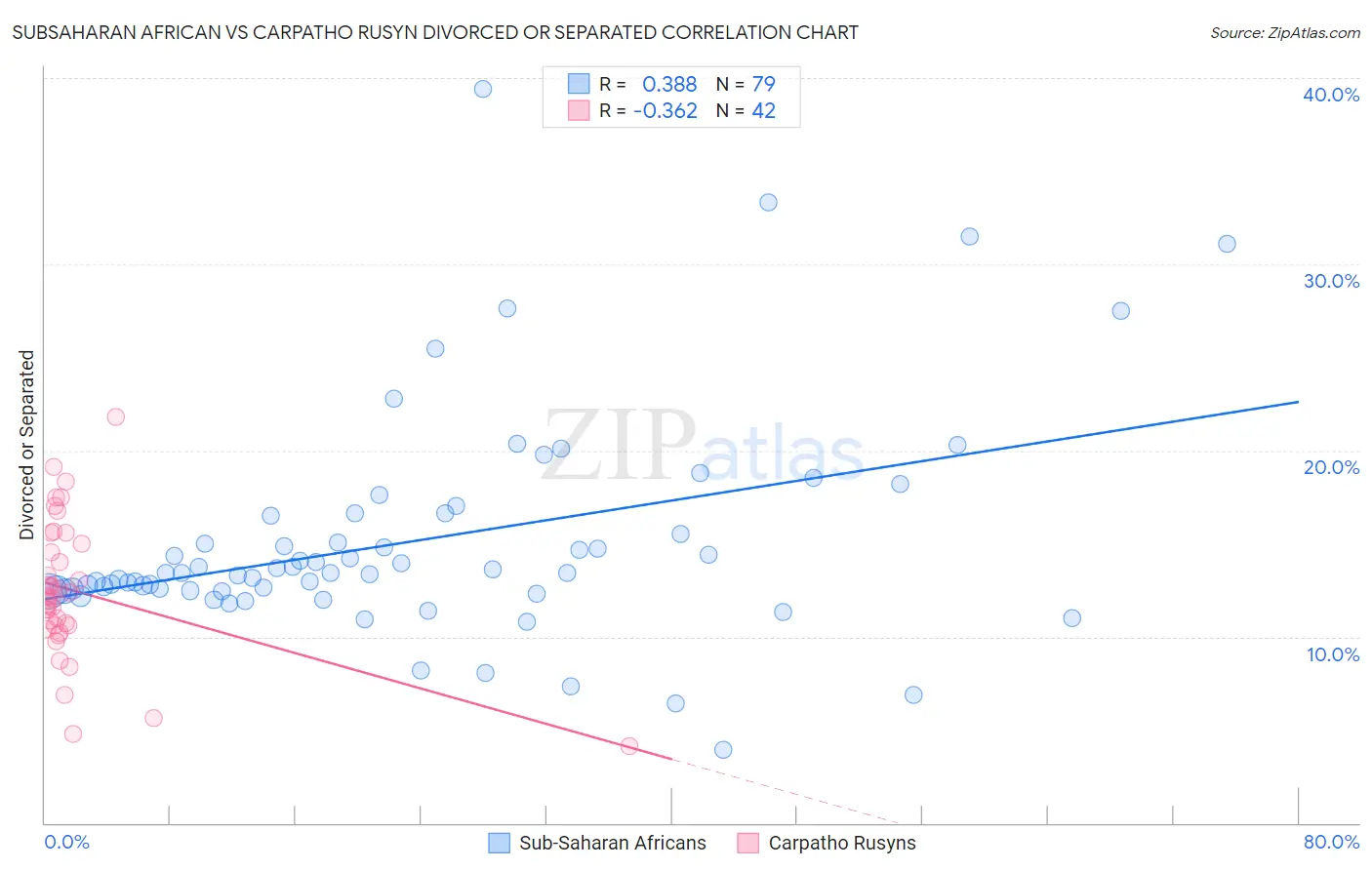 Subsaharan African vs Carpatho Rusyn Divorced or Separated