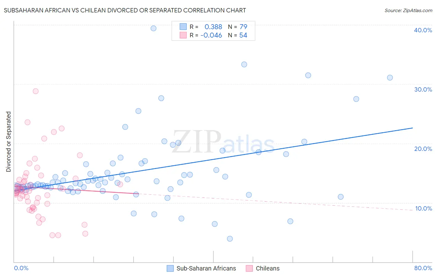 Subsaharan African vs Chilean Divorced or Separated