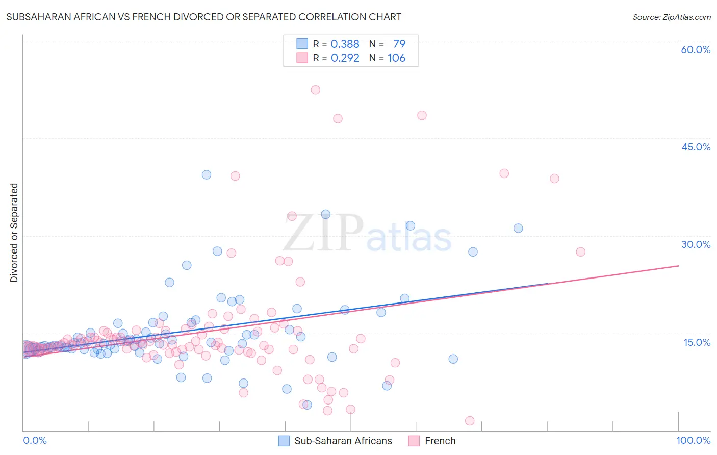 Subsaharan African vs French Divorced or Separated