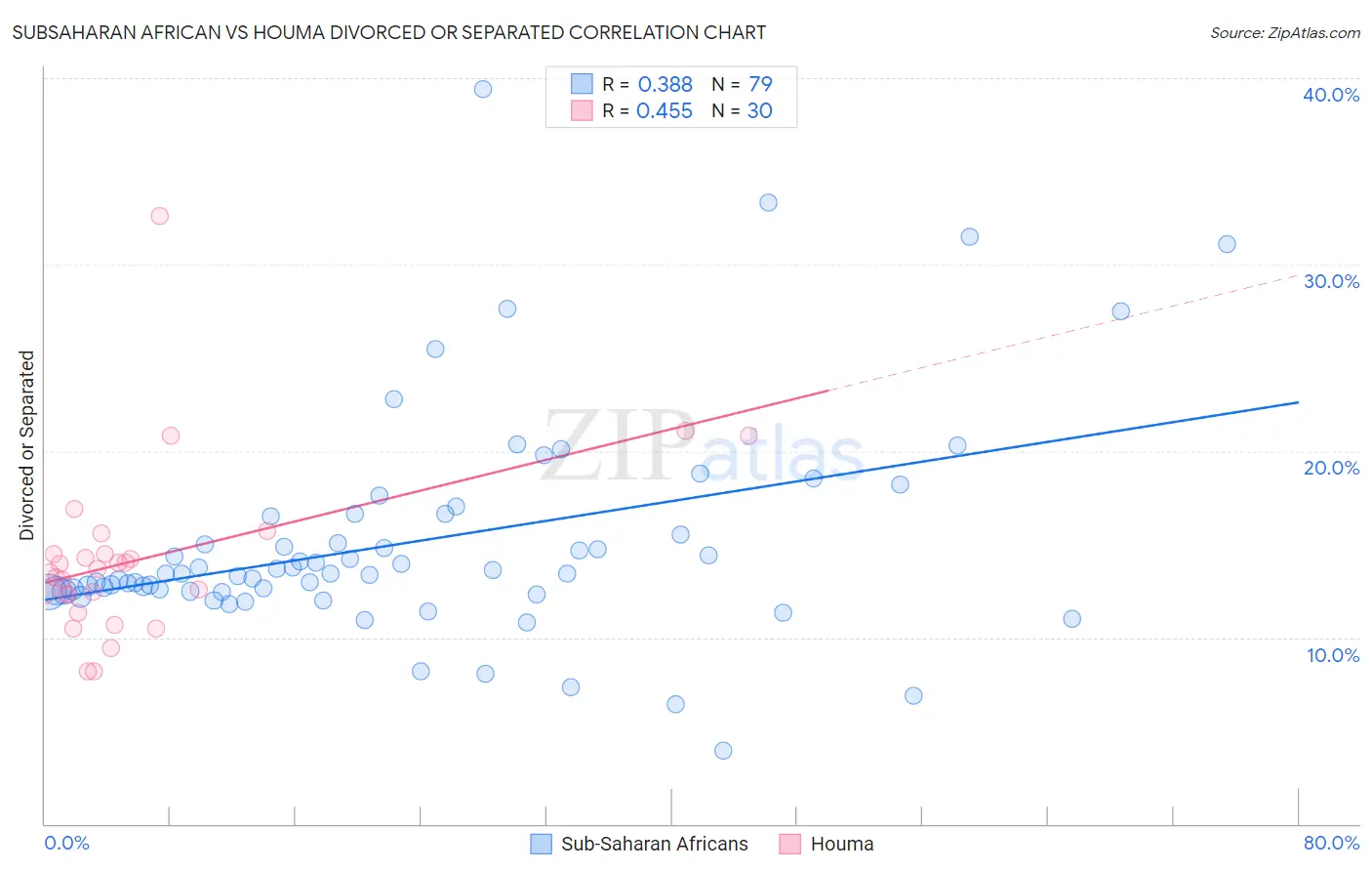 Subsaharan African vs Houma Divorced or Separated