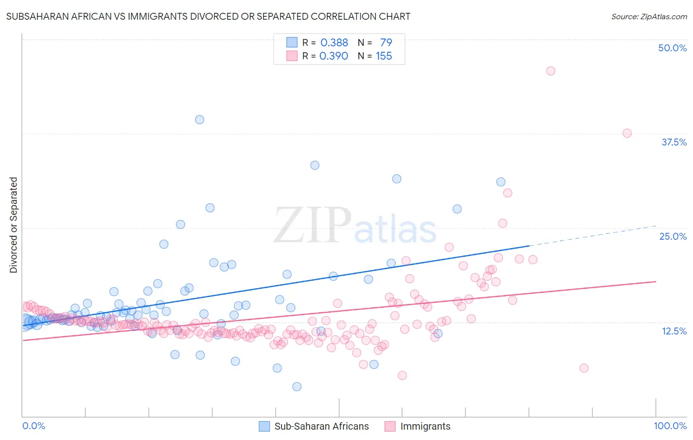 Subsaharan African vs Immigrants Divorced or Separated