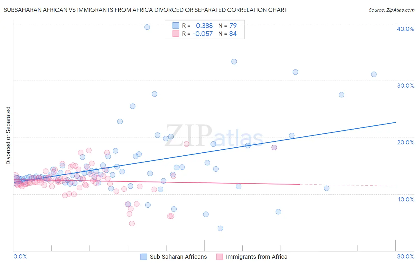 Subsaharan African vs Immigrants from Africa Divorced or Separated