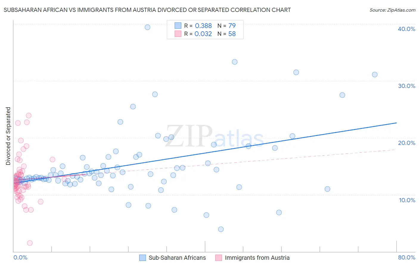 Subsaharan African vs Immigrants from Austria Divorced or Separated