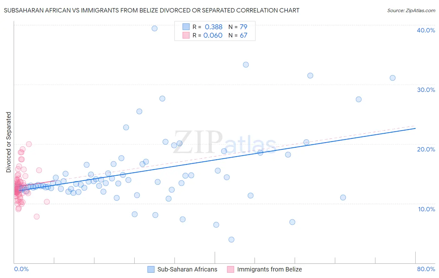 Subsaharan African vs Immigrants from Belize Divorced or Separated