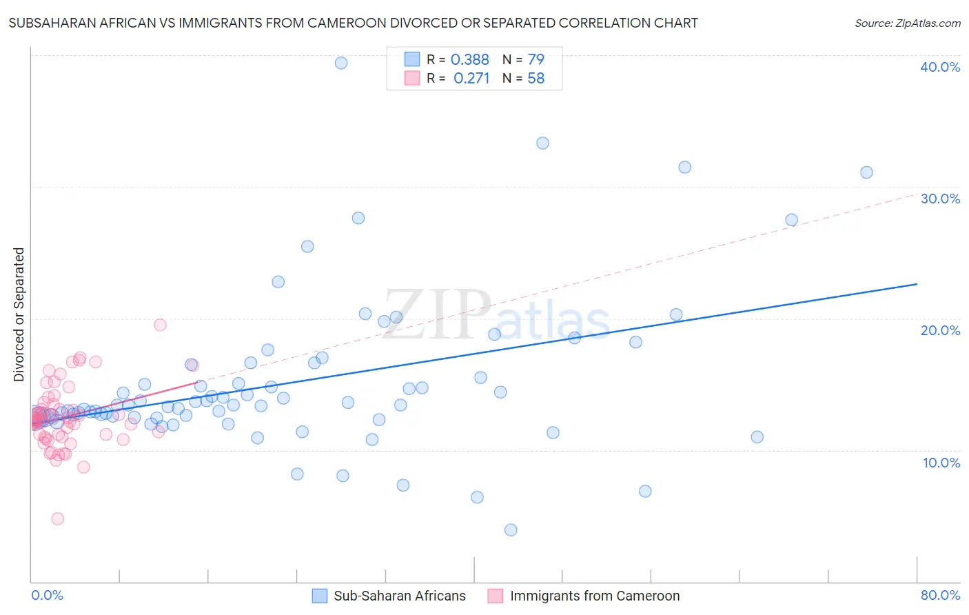 Subsaharan African vs Immigrants from Cameroon Divorced or Separated