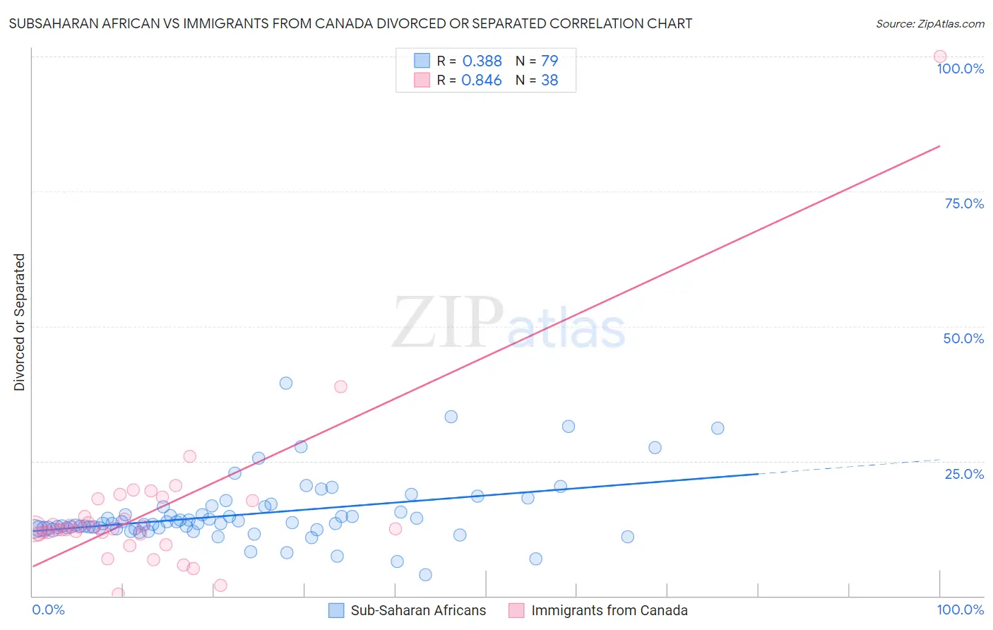 Subsaharan African vs Immigrants from Canada Divorced or Separated