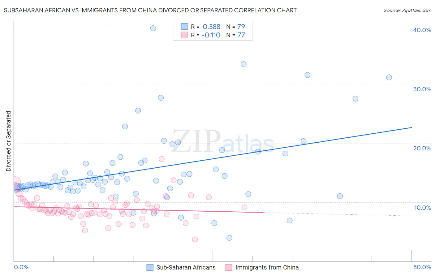 Subsaharan African vs Immigrants from China Divorced or Separated