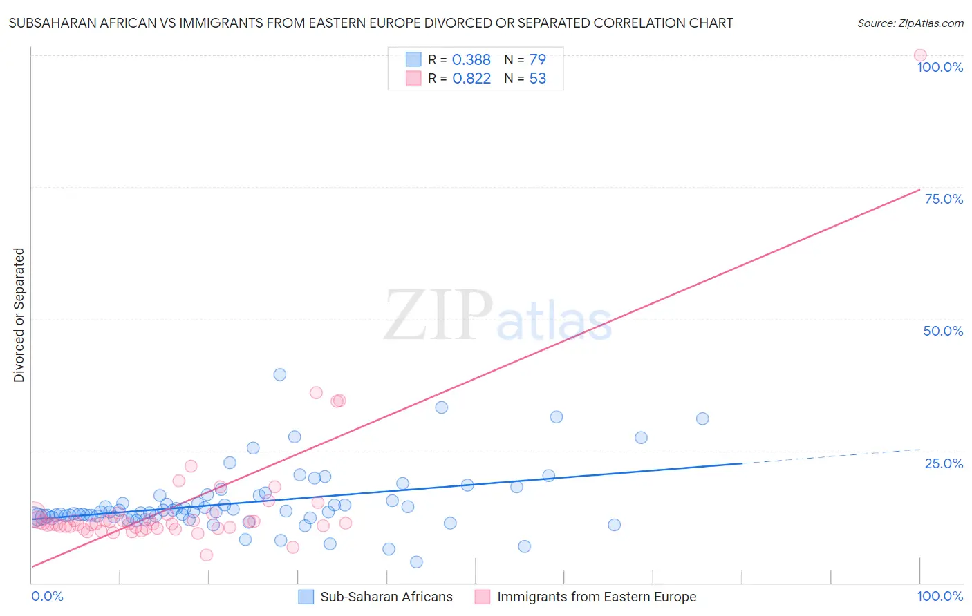 Subsaharan African vs Immigrants from Eastern Europe Divorced or Separated