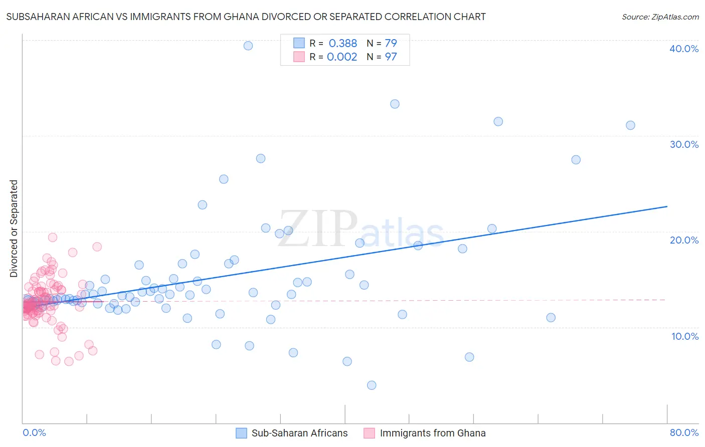 Subsaharan African vs Immigrants from Ghana Divorced or Separated