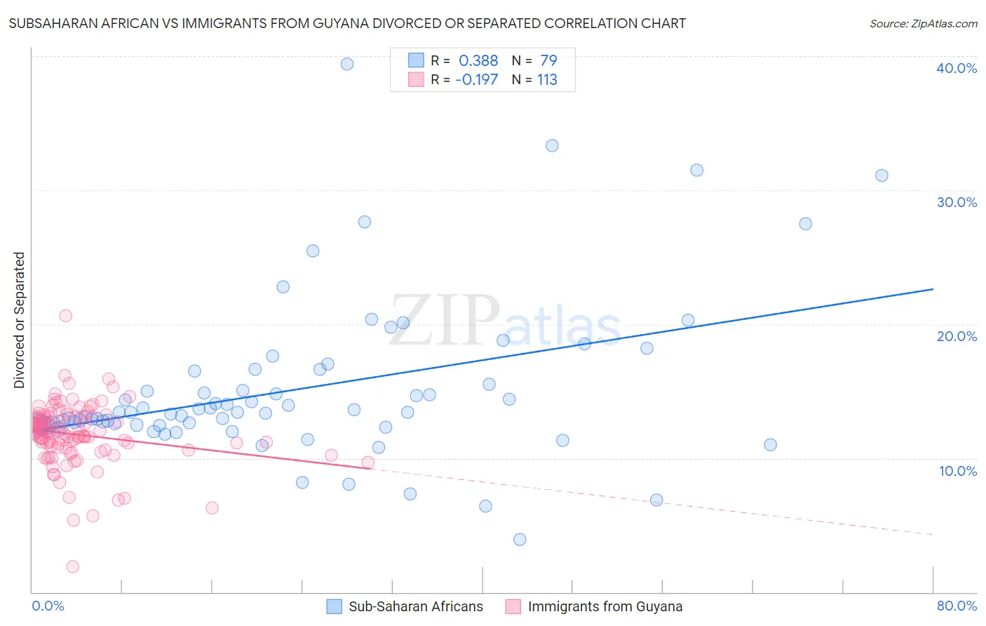 Subsaharan African vs Immigrants from Guyana Divorced or Separated