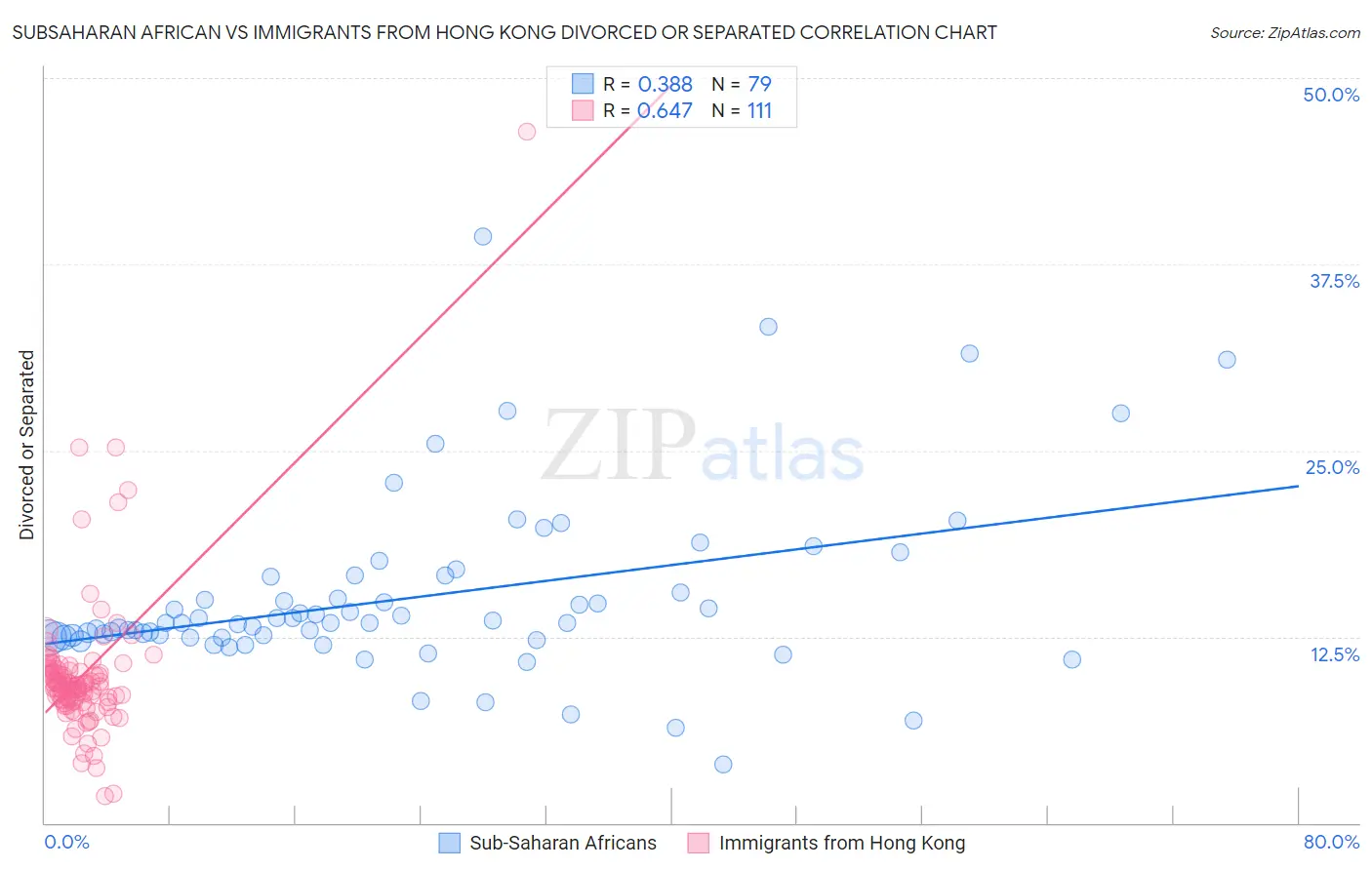 Subsaharan African vs Immigrants from Hong Kong Divorced or Separated