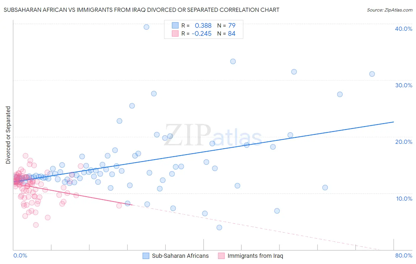 Subsaharan African vs Immigrants from Iraq Divorced or Separated