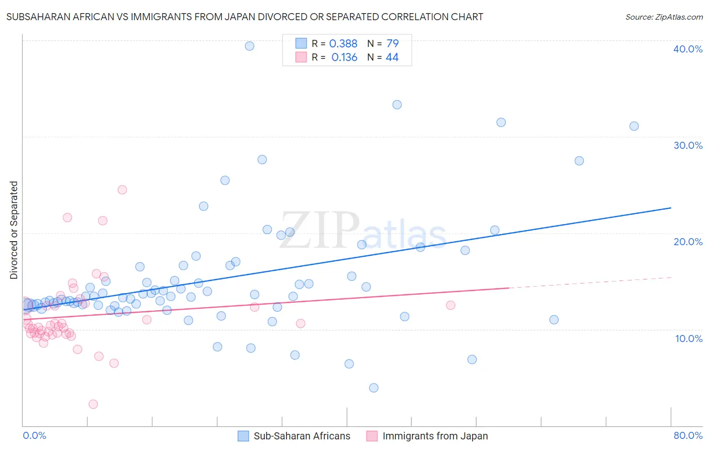 Subsaharan African vs Immigrants from Japan Divorced or Separated