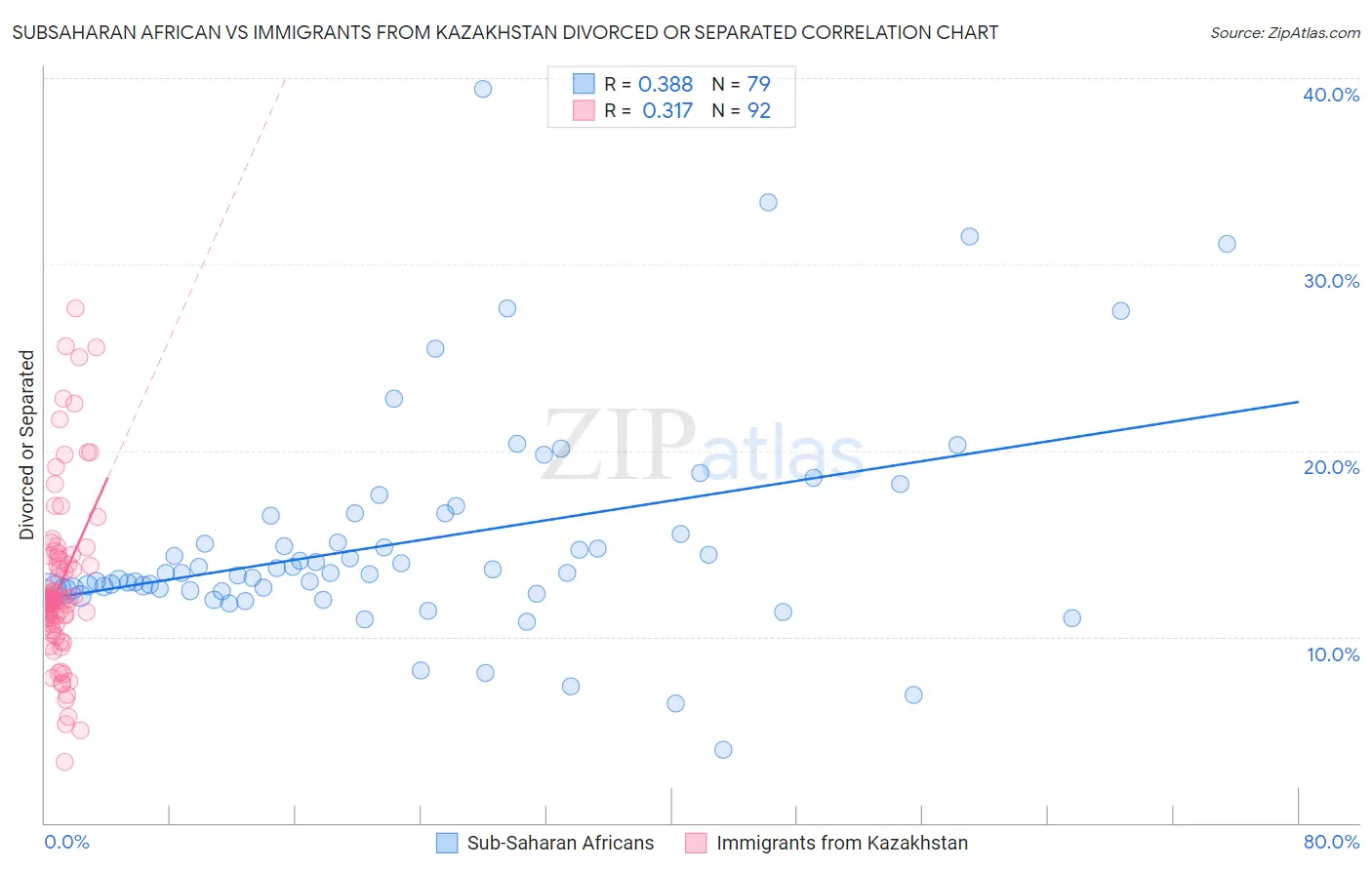 Subsaharan African vs Immigrants from Kazakhstan Divorced or Separated