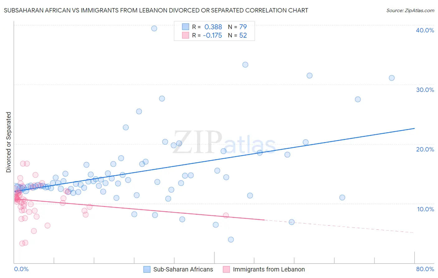 Subsaharan African vs Immigrants from Lebanon Divorced or Separated