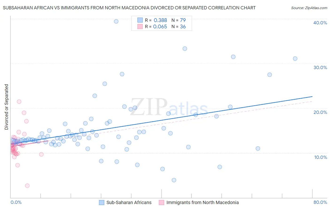 Subsaharan African vs Immigrants from North Macedonia Divorced or Separated